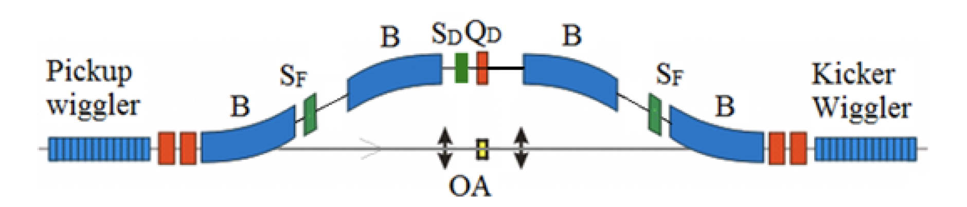 Figure 1: OSC schematic: B – chicane dipoles, SF and SD – path length correction sextupoles, QD – x-s coupling quadrupole, OA – optical amplifier.
