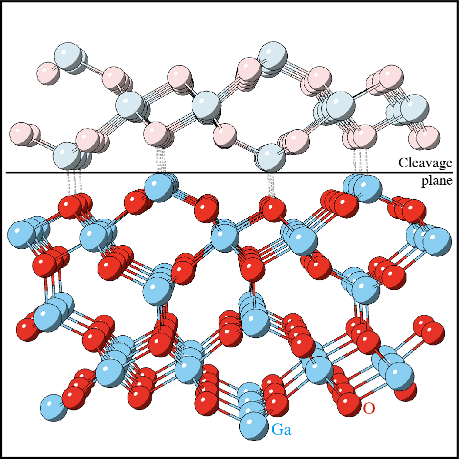 The readily cleavable material, Ga2O3, illustrates the core idea of our algorithm to search for crystal planes with a low density of bonds to identify candidate substrate materials.