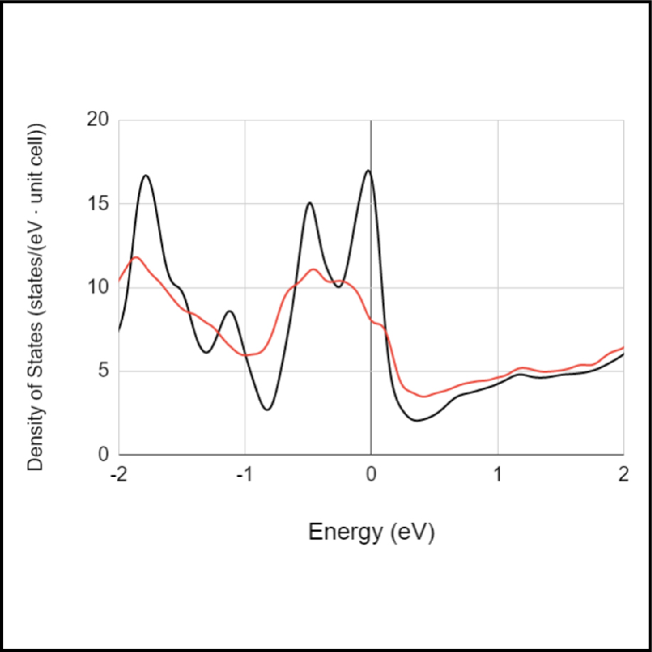 Density of states versus energy difference from Fermi level in pure Nb3Sn (black) and in grain boundary calculation (red).