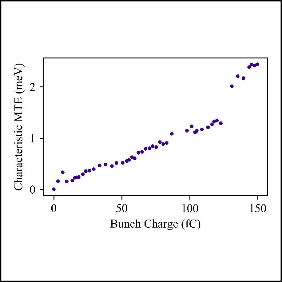 Graph of Characteristic MTE against Bunch Charge.