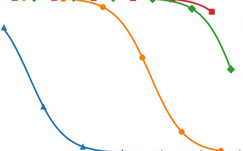 Four lines, blue, orange, green, and red curve downward at various slopes.