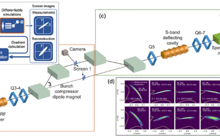 (a) Generative phase space reconstruction (GPSR) pipeline. (b) Bunch compressor at PAL-XFEL used for GPSR. The orange box encloses elements and screens used to train the phase space reconstruction model. (c) Section with transverse deflecting cavity (TCAV) and dipole spectrometer to validate predictions from reconstructed phase space distribution. (d) Validation data showing longitudinal phase space for different configurations of bunch compressor (BC) and X-band RF linearizer (XLIN) comparing predictions f