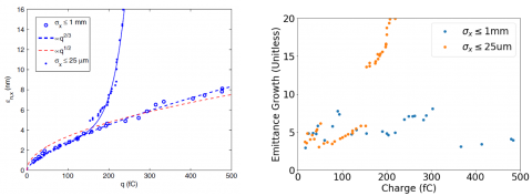 Graphs demonstrating the effect of bunch charge on RMS emittance for both large and small bunch sizes. The left graph is for large, and the right graph is for small. More in caption.