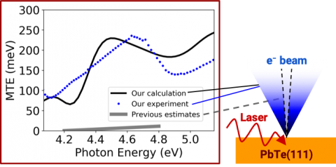 A chart showing MTE from PbTe(111) at room temperature vs. laser photon energy from previous estimates (gray curve), our experiment (dotted blue curve), and our calculations (solid black curve). Our calculations, which include electron-phonon scattering effects, have far better agreement with our experimental results than previous estimates. Also an illustration of the photoelectron beam coming out of room-temperature PbTe(111) at a particular laser photon energy.
