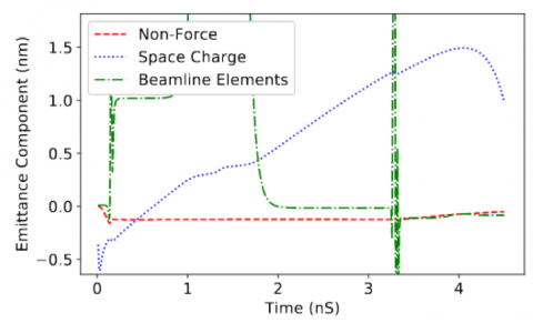 Emittance growth for a UED beamline. More in caption.