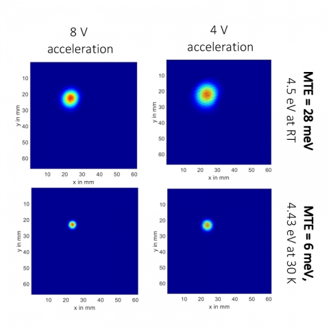 Visualization of an electron beam at varying levels of MTE.