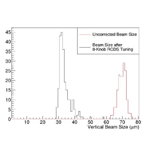 Histogram showing beam size measurements from CESR. More in caption.