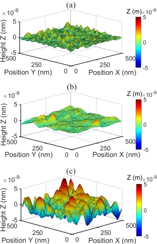 iage of three 3D graphs showing rainbow gradient peaks